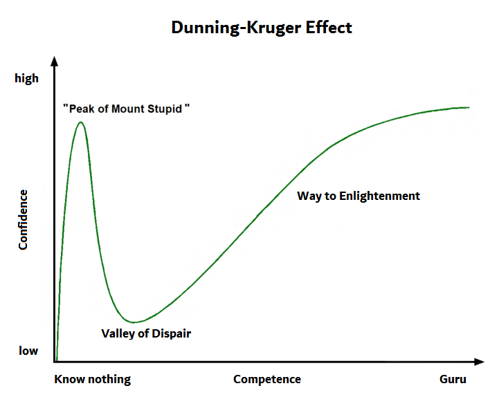 Modern Dunning-Kruger Effect Graph